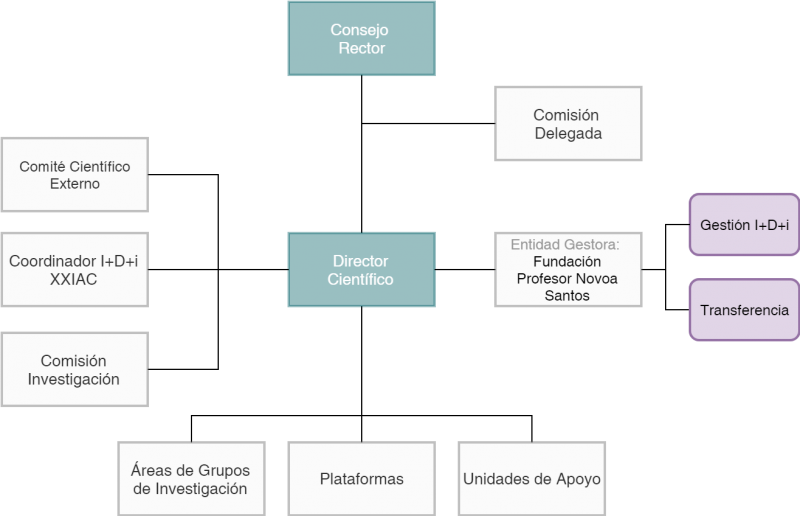 Organigrama INIBIC